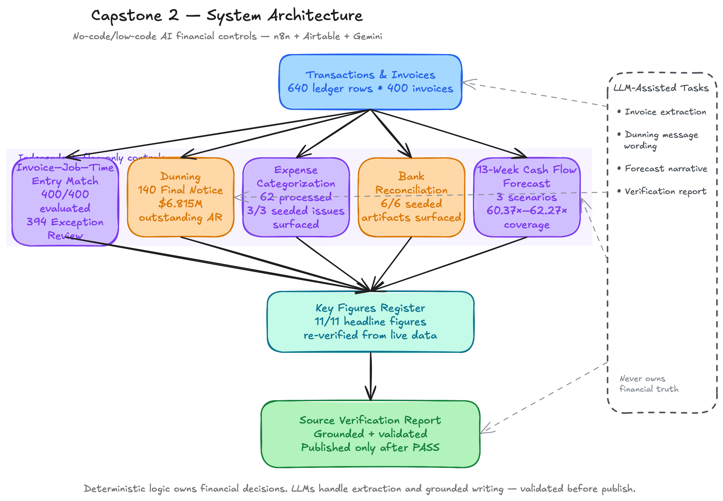 AI-Augmented Finance Operations and Control System architecture diagram