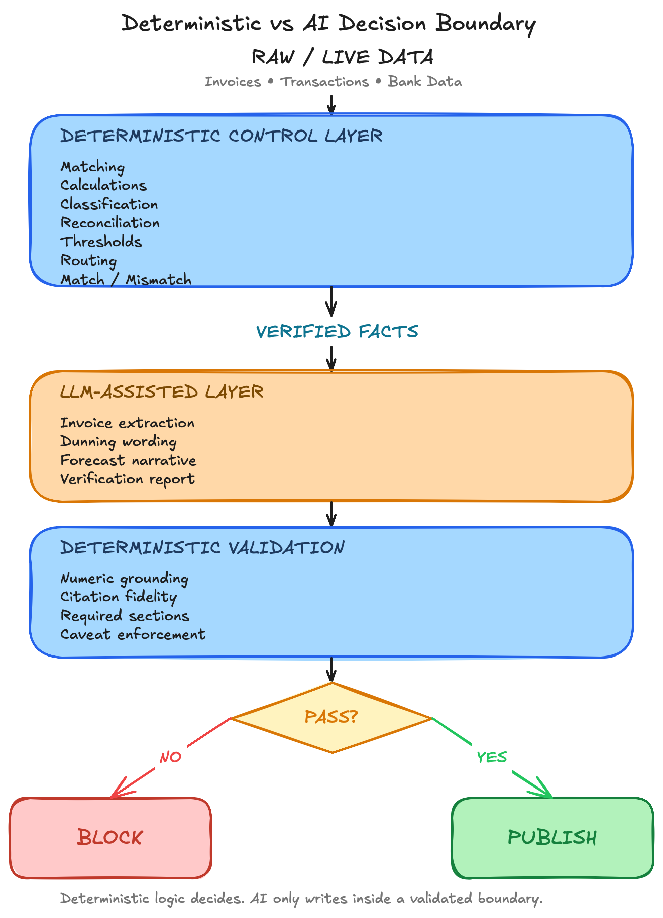 Deterministic versus AI decision boundary diagram