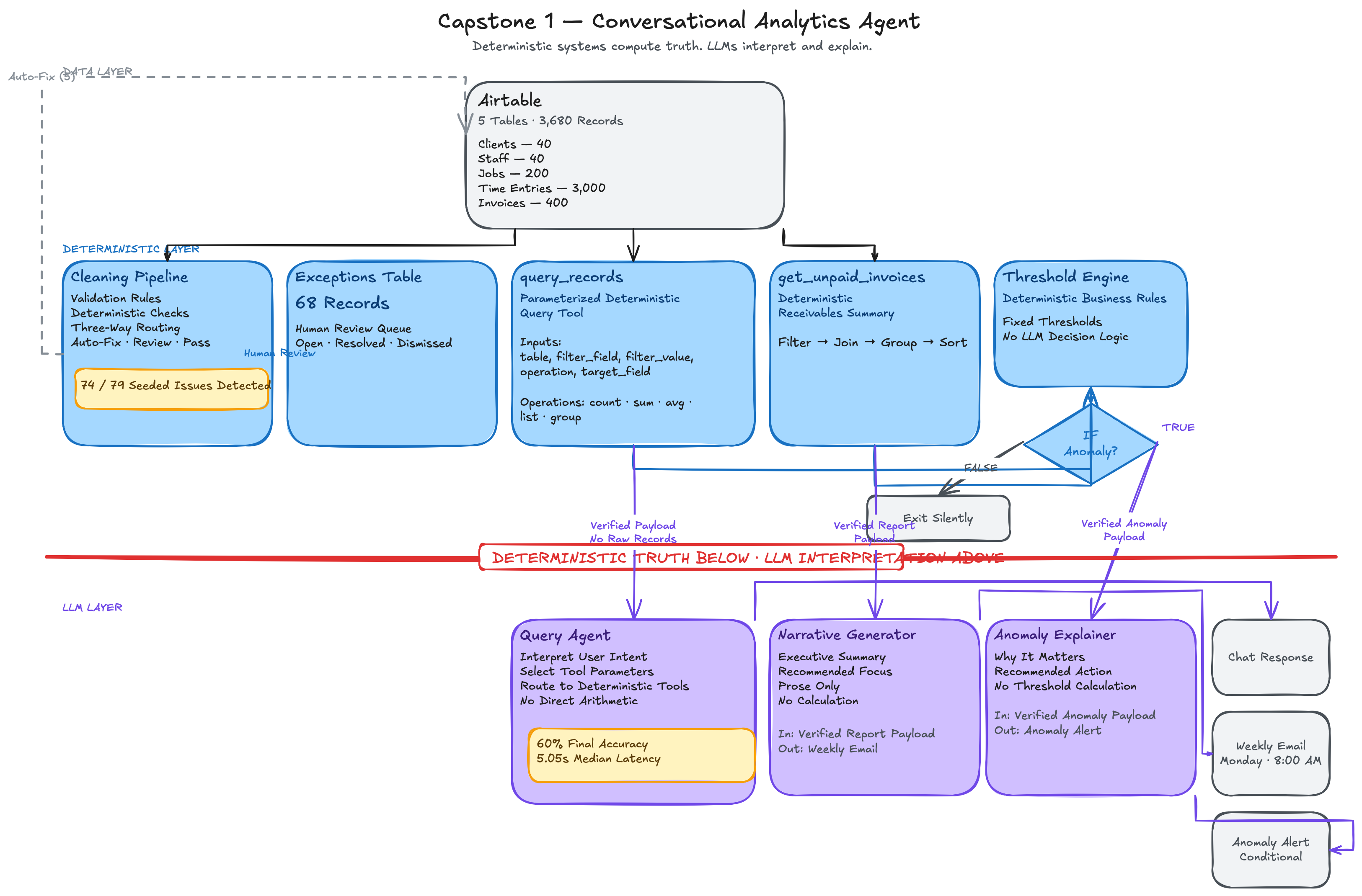 Conversational Analytics Agent system architecture diagram