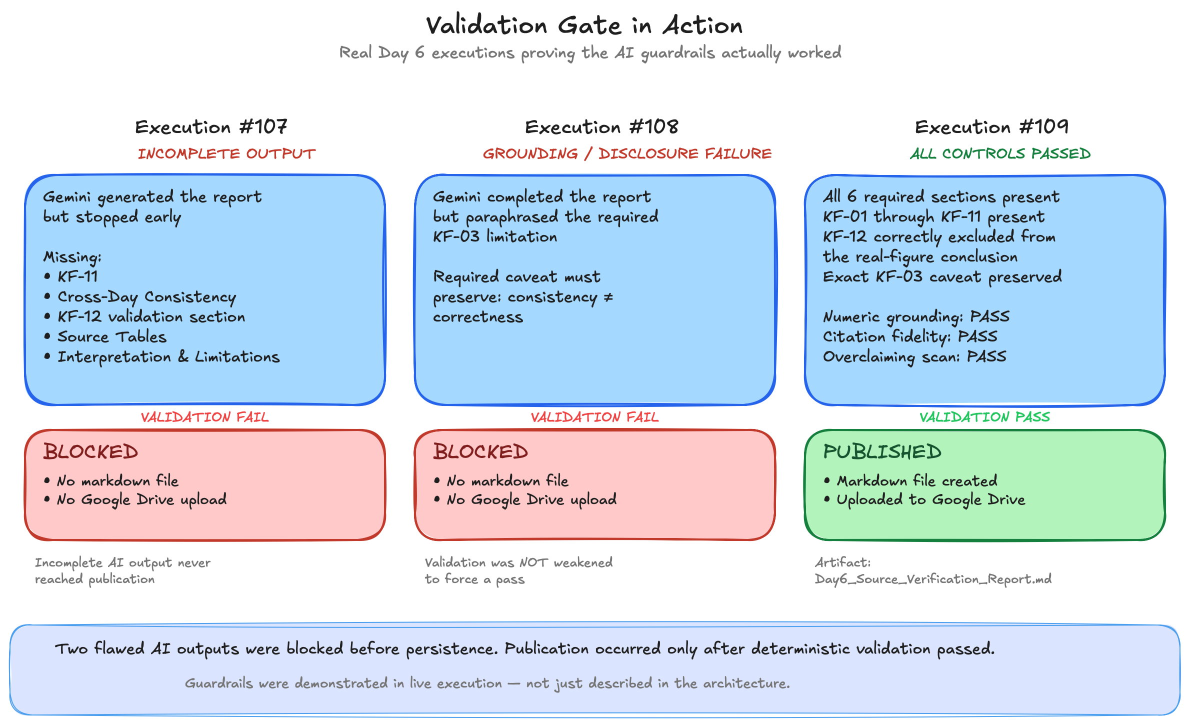 Validation Gate in Action showing two blocked AI reports and one published report